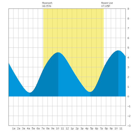 Wilmington tide chart for Sunday, March 24, 2024
