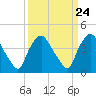 Wilmington tide chart for Sunday, March 24, 2024