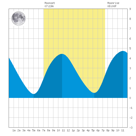 Wilmington tide chart for Monday, March 25, 2024