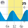 Wilmington tide chart for Monday, March 25, 2024