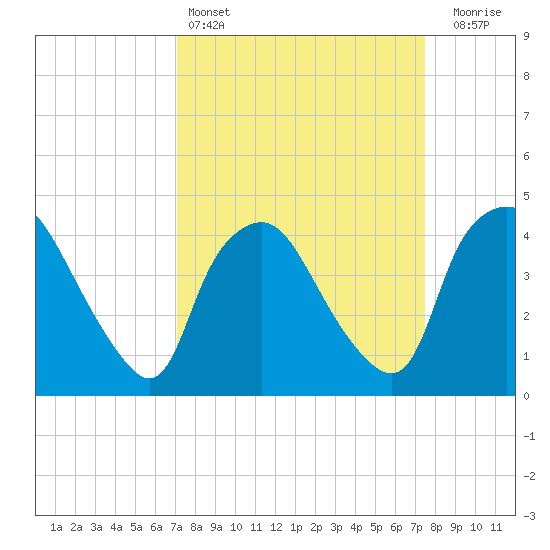 Wilmington tide chart for Tuesday, March 26, 2024