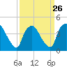 Wilmington tide chart for Tuesday, March 26, 2024