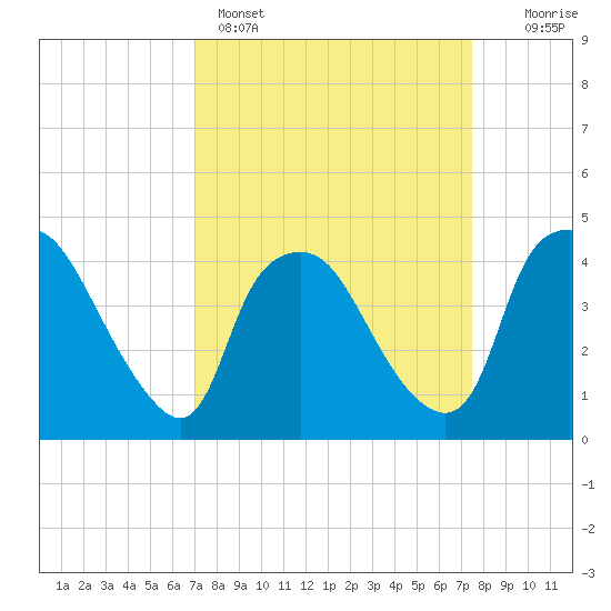 Wilmington tide chart for Wednesday, March 27, 2024