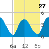 Wilmington tide chart for Wednesday, March 27, 2024