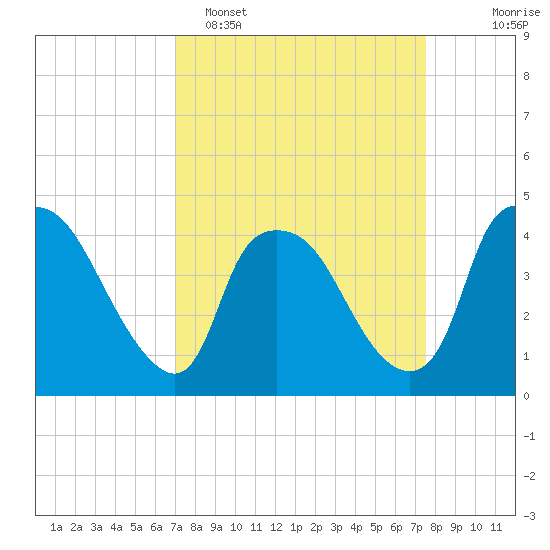 Wilmington tide chart for Thursday, March 28, 2024