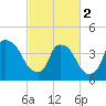 Wilmington tide chart for Saturday, March 2, 2024