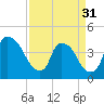 Wilmington tide chart for Sunday, March 31, 2024