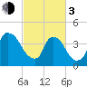 Wilmington tide chart for Sunday, March 3, 2024