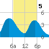 Wilmington tide chart for Tuesday, March 5, 2024
