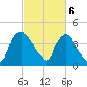 Wilmington tide chart for Wednesday, March 6, 2024