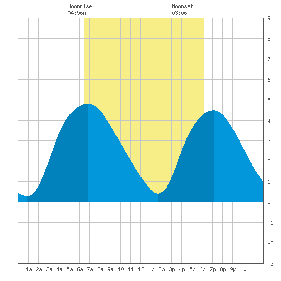 Wilmington tide chart for Thursday, March 7, 2024