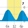 Wilmington tide chart for Thursday, March 7, 2024