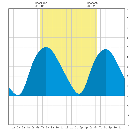 Wilmington tide chart for Friday, March 8, 2024
