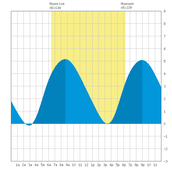 Wilmington tide chart for Saturday, March 9, 2024