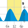 Wilmington tide chart for Saturday, March 9, 2024