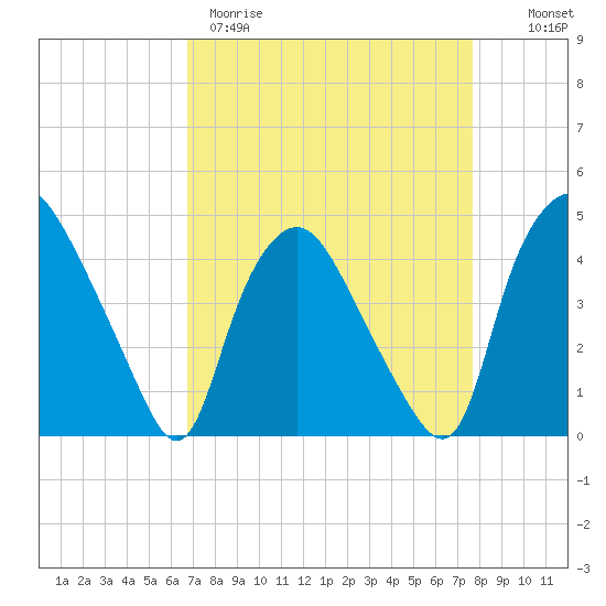Wilmington tide chart for Wednesday, April 10, 2024