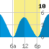 Wilmington tide chart for Wednesday, April 10, 2024