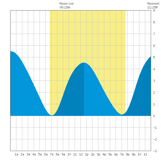 Wilmington tide chart for Thursday, April 11, 2024