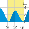 Wilmington tide chart for Thursday, April 11, 2024