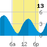 Wilmington tide chart for Saturday, April 13, 2024