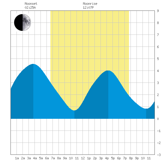 Wilmington tide chart for Monday, April 15, 2024