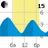 Wilmington tide chart for Monday, April 15, 2024