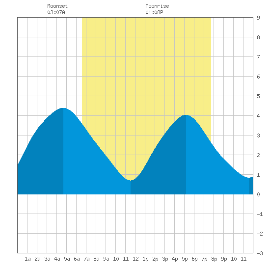 Wilmington tide chart for Tuesday, April 16, 2024