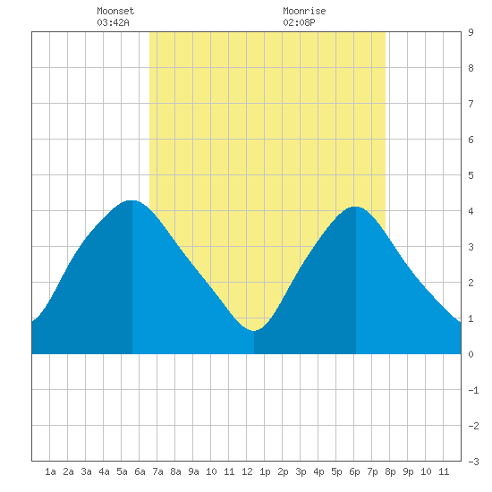 Wilmington tide chart for Wednesday, April 17, 2024
