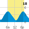 Wilmington tide chart for Thursday, April 18, 2024