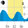 Wilmington tide chart for Monday, April 1, 2024