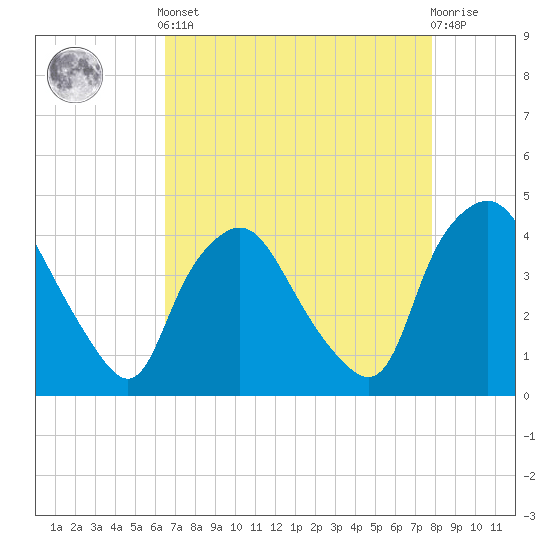 Wilmington tide chart for Tuesday, April 23, 2024