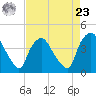 Wilmington tide chart for Tuesday, April 23, 2024