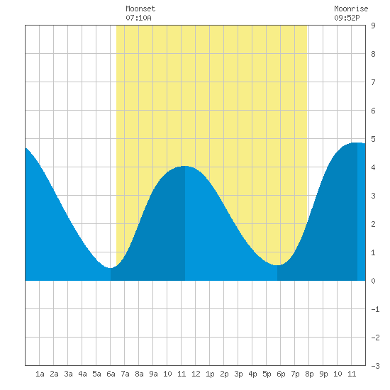 Wilmington tide chart for Thursday, April 25, 2024
