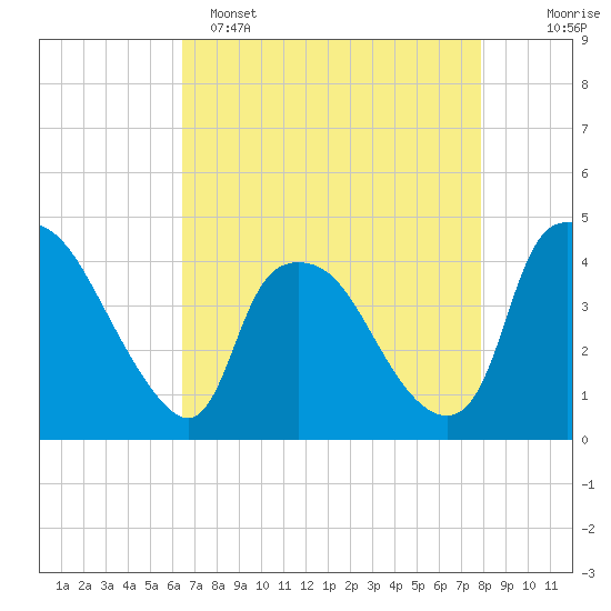 Wilmington tide chart for Friday, April 26, 2024