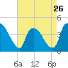 Wilmington tide chart for Friday, April 26, 2024