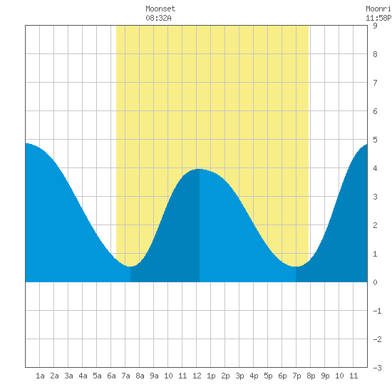 Wilmington tide chart for Saturday, April 27, 2024