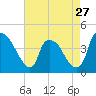 Wilmington tide chart for Saturday, April 27, 2024
