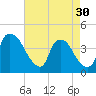 Wilmington tide chart for Tuesday, April 30, 2024