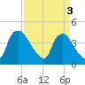 Wilmington tide chart for Wednesday, April 3, 2024