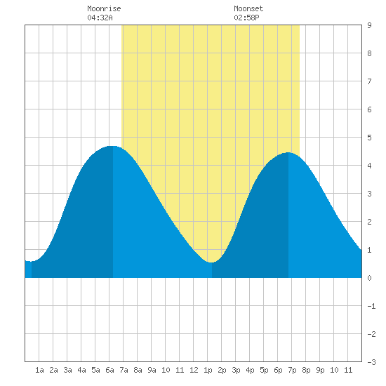 Wilmington tide chart for Thursday, April 4, 2024