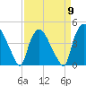Wilmington tide chart for Tuesday, April 9, 2024