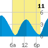 Wilmington tide chart for Saturday, May 11, 2024