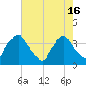 Wilmington tide chart for Thursday, May 16, 2024