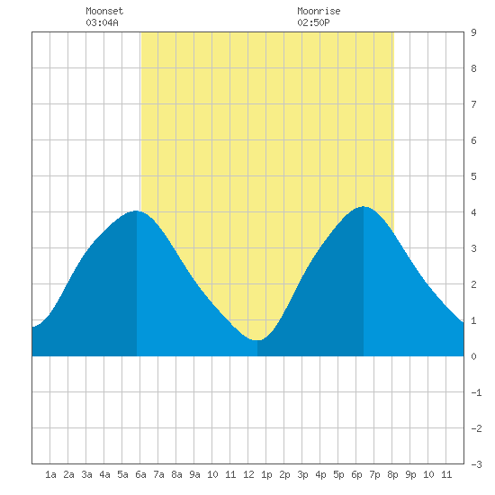 Wilmington tide chart for Friday, May 17, 2024