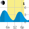 Wilmington tide chart for Wednesday, May 1, 2024