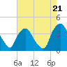 Wilmington tide chart for Tuesday, May 21, 2024