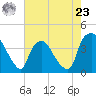 Wilmington tide chart for Thursday, May 23, 2024