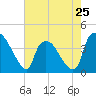 Wilmington tide chart for Saturday, May 25, 2024