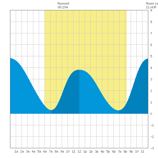 Wilmington tide chart for Sunday, May 26, 2024