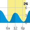 Wilmington tide chart for Sunday, May 26, 2024